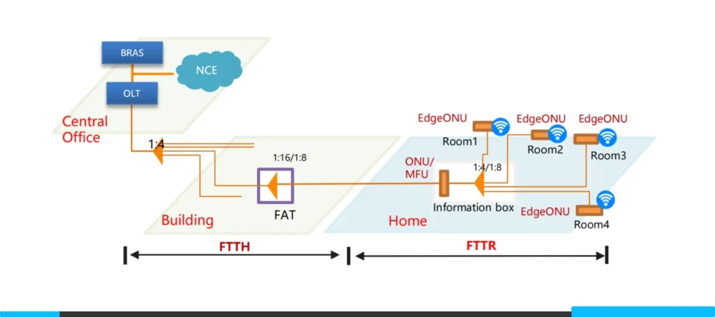 Diagram comparing FTTH (Fiber to the Home) vs. FTTR (Fiber to the Room) network architecture, showing the transition from copper LAN cables to an all-optical P2MP solution using Master and Slave ONTs