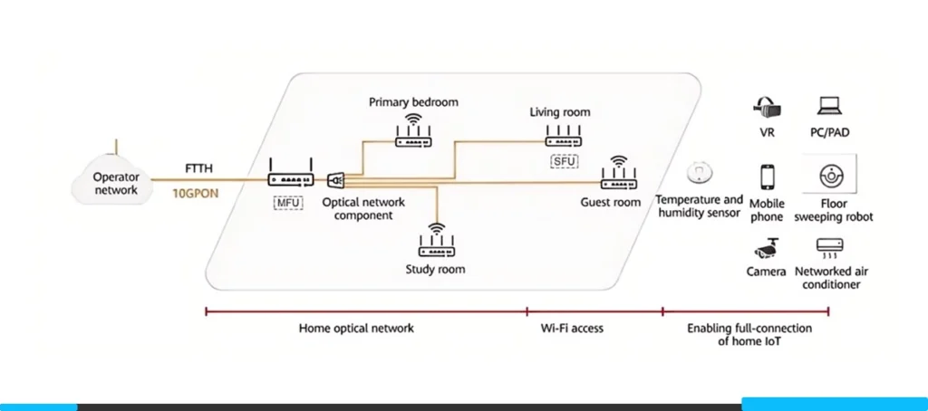 Technical schematic of an FTTR (Fiber to the Room) P2MP network topology. The diagram shows a 10GPON connection entering a home MFU (Master Unit) and distributing fiber to SFU (Slave Units) in the living room, bedroom, and study to support high-bandwidth IoT devices.