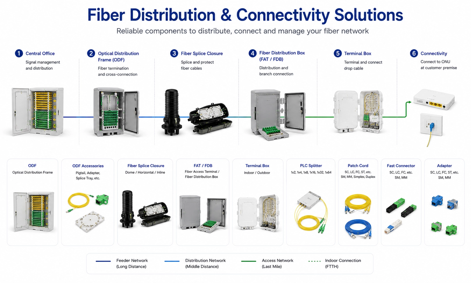 Fiber Distribution & Connectivity Solutions Reliable components to distribute, connect and manage your fiber network